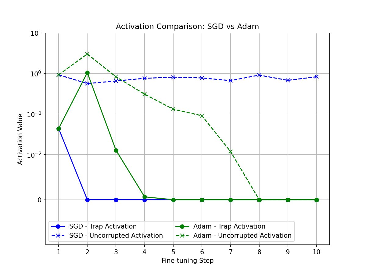 (a) Activation Comparison: SGD vs Adam for corrupted and uncorrupted MLP neurons.